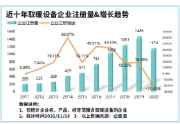 齊齊哈爾氣溫驟降寒冬來臨！我國現(xiàn)存取暖設備相關(guān)企業(yè)8804家